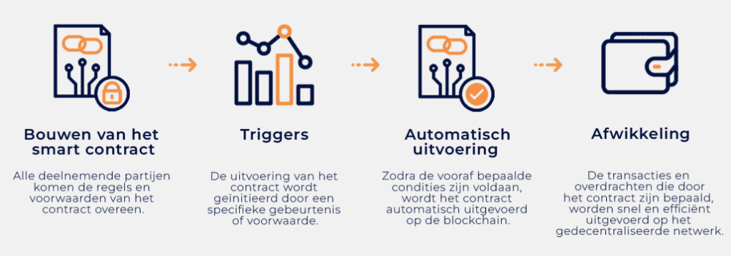 smart contract uitleg